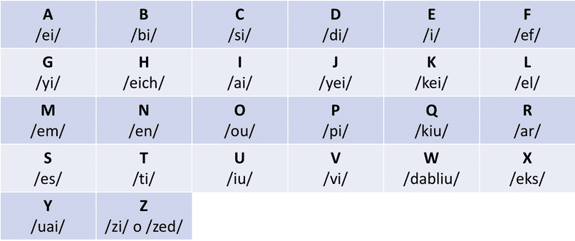alfabeto en inglés